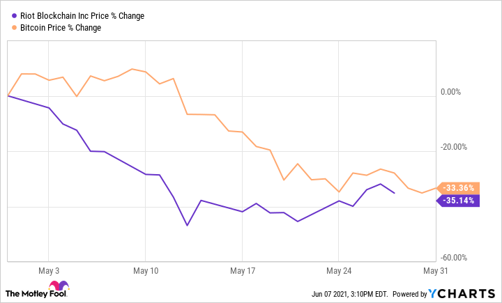 Riot Blockchain Inc Share Charts - Historical Charts, Technical Analysis for 0KX0