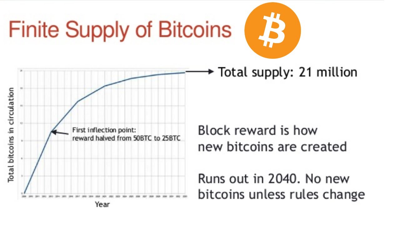 What Happens When All Bitcoin Are Mined?