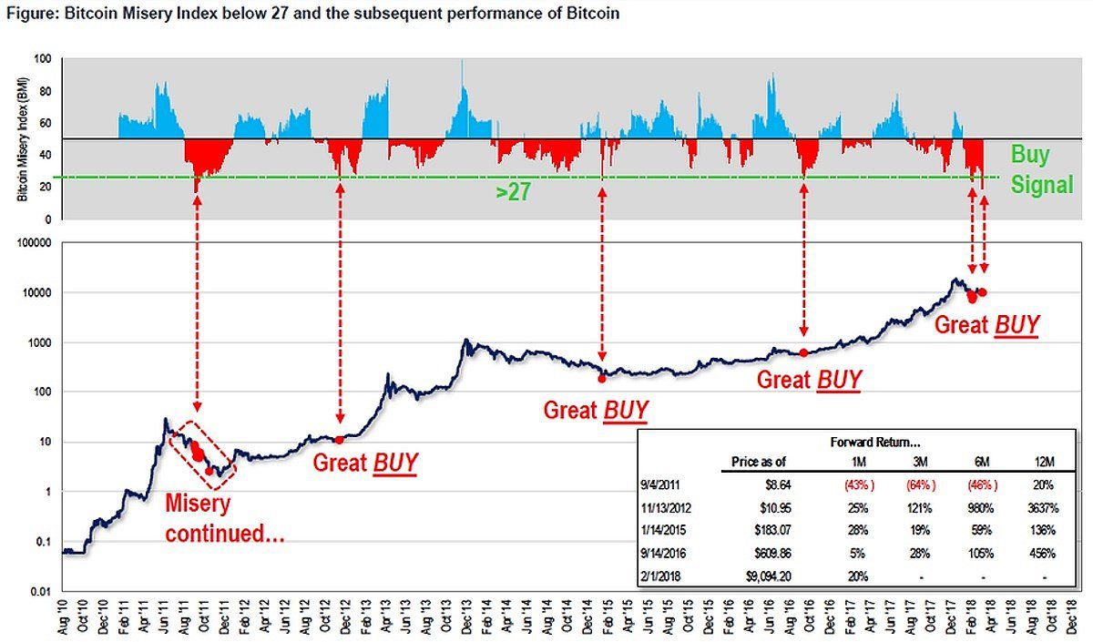 Bitcoin Price Limps Along as Misery Index Flashes Buy Signal