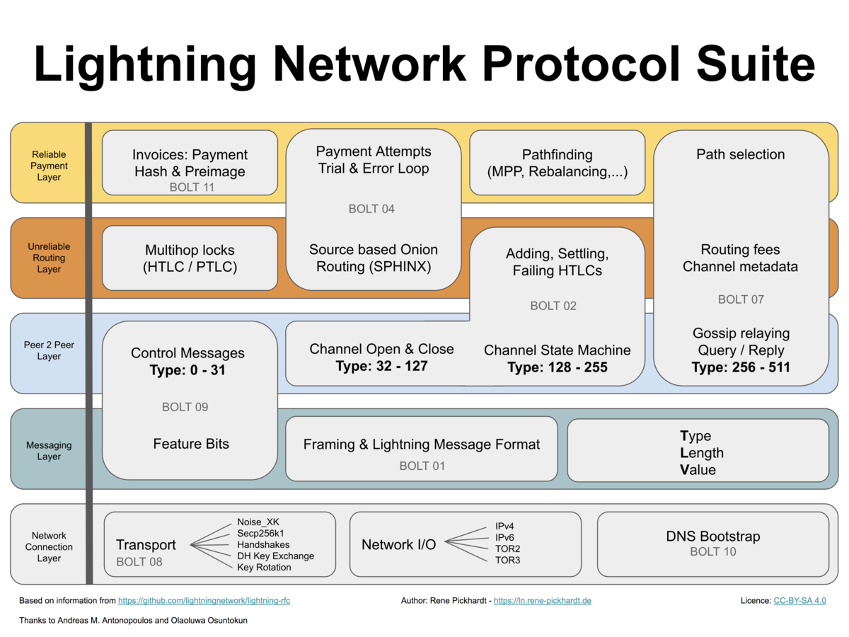 Lightning Network - Wikipedia