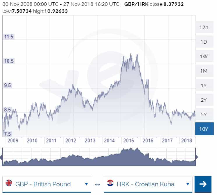 Kuna to Euro Conversion | HRK to EUR Exchange Rate Calculator | Markets Insider