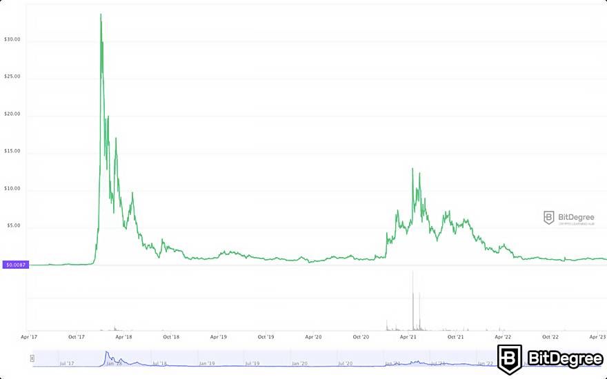 Nano Price Today - NANO to US dollar Live - Crypto | Coinranking