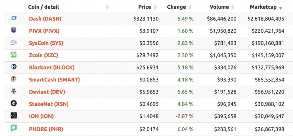 Top Masternodes Coins by Market Capitalization | FXEmpire