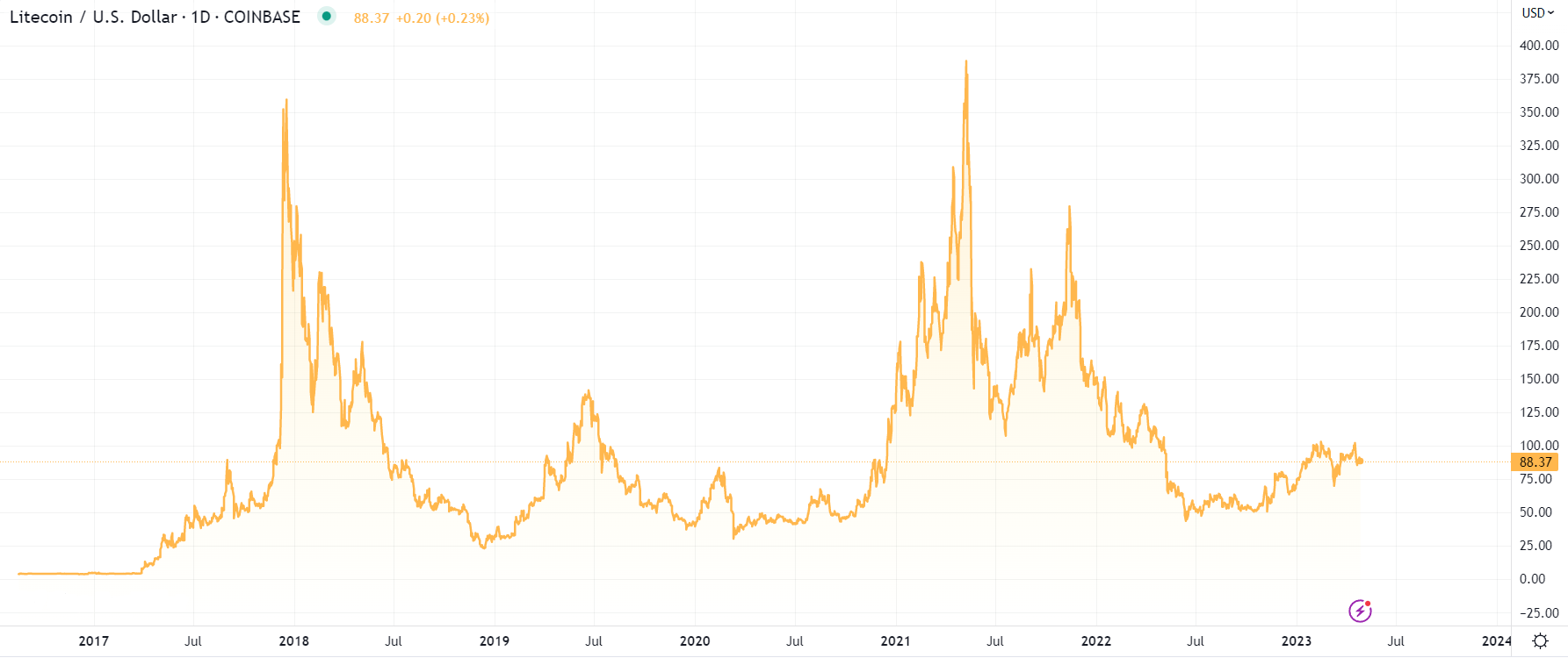 Crypto investing: Should you buy Litecoin while it's still below $?