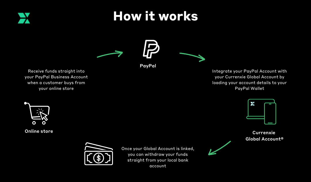 How PayPal works | What is PayPal | PayPal IE
