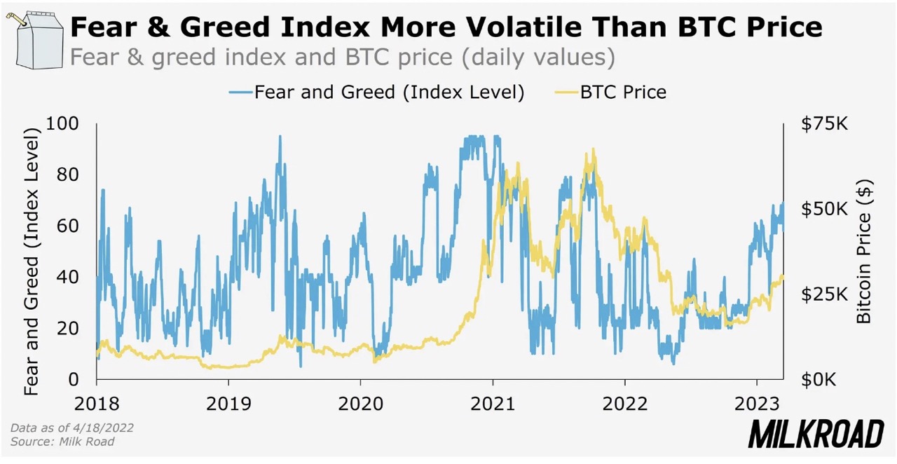 Key crypto index remains in 'greed' as Bitcoin, Ethereum and Cardano move up a notch - CityAM