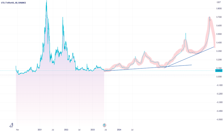 LTO / TetherUS Trade Ideas — BINANCE:LTOUSDT — TradingView