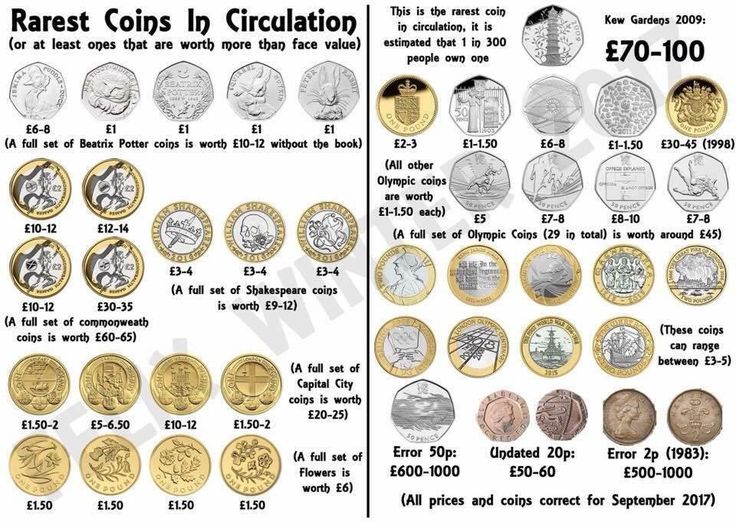 Coin Valuations | Royal Australian Mint