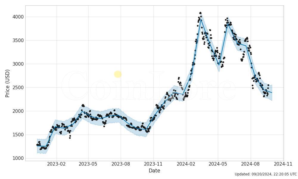 ETHEREUM PRICE PREDICTION , , , , - Long Forecast