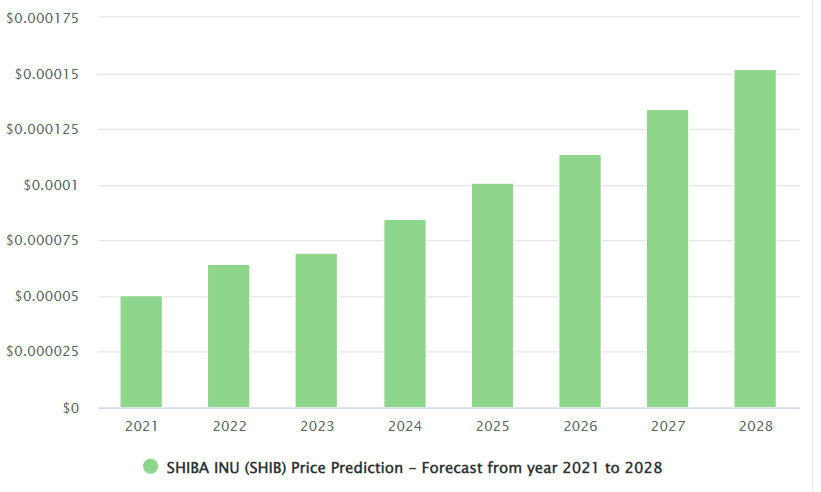 Shiba Inu Coin Price Forecast As Shibarium Skyrockets, Will SHIB Hit $ Before March?