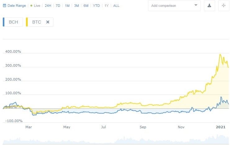 Bitcoin Cash price prediction & forecast / - 