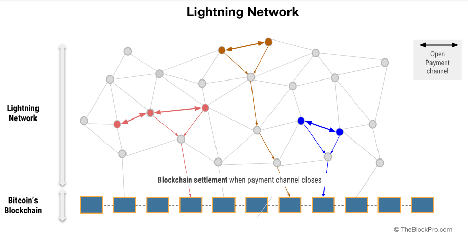 Lightning Network - Wikipedia