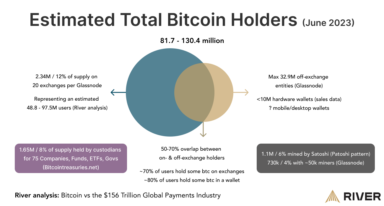 One Million Individual Wallets Now Hold a Whole Bitcoin (BTC)