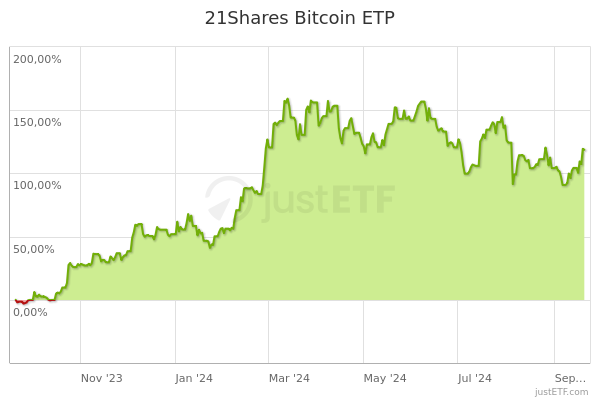 21Shares BTC ETP | CH | Euronext exchange Live quotes