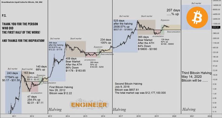 What Is Bitcoin Halving? Definition, How It Works, Why It Matters