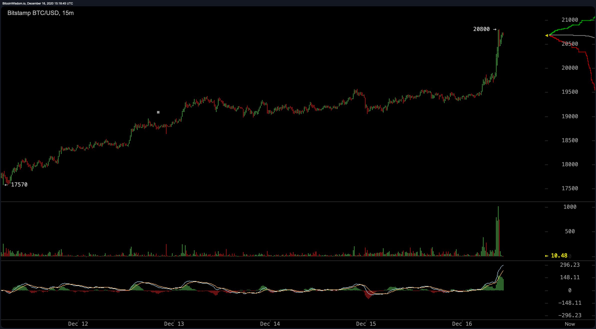 Bitcoin Price | BTC Price Index and Live Chart - CoinDesk