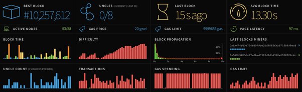 Ethereum Average Block Time Chart