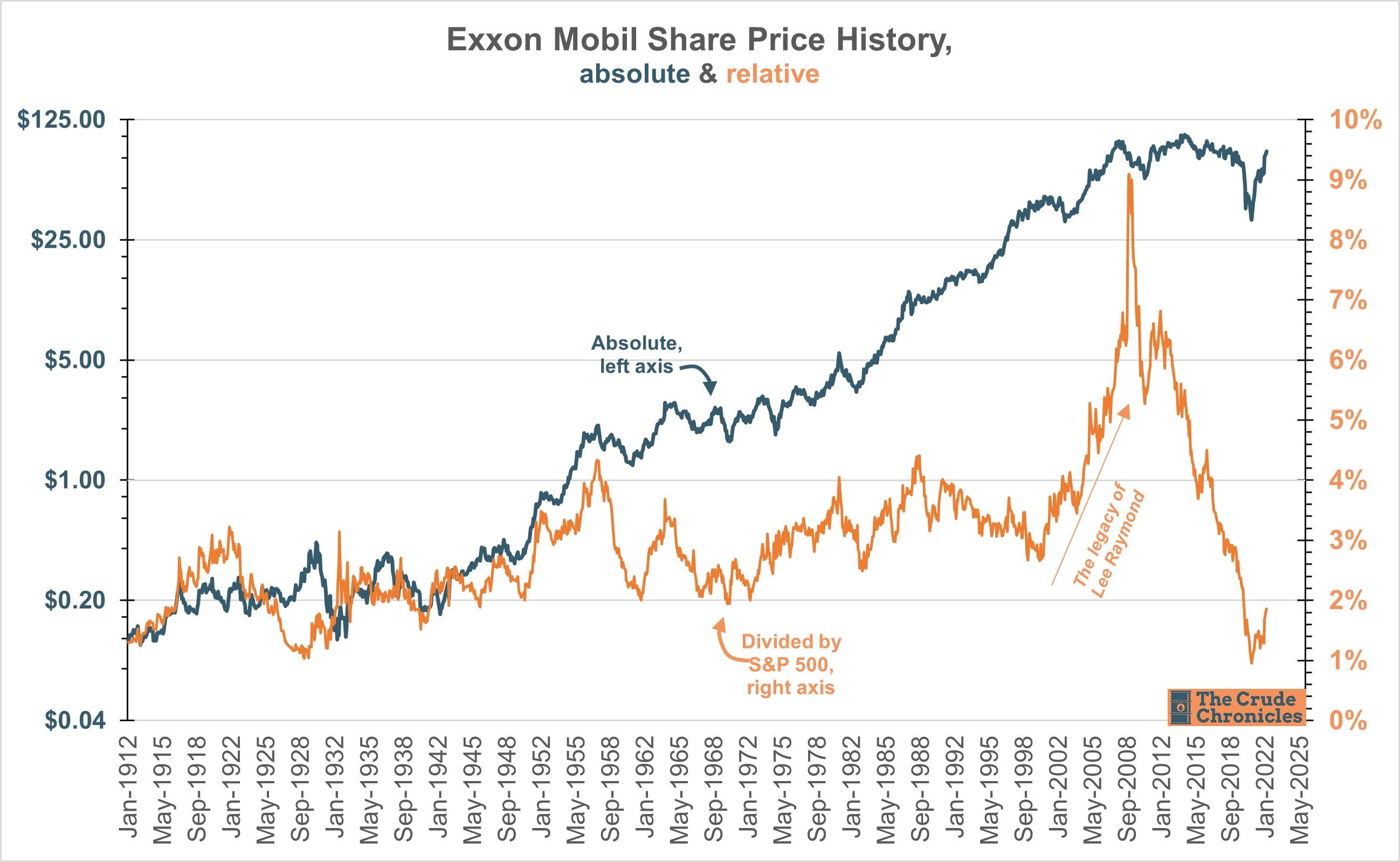 Exxon Mobil Corporation price | Digrin