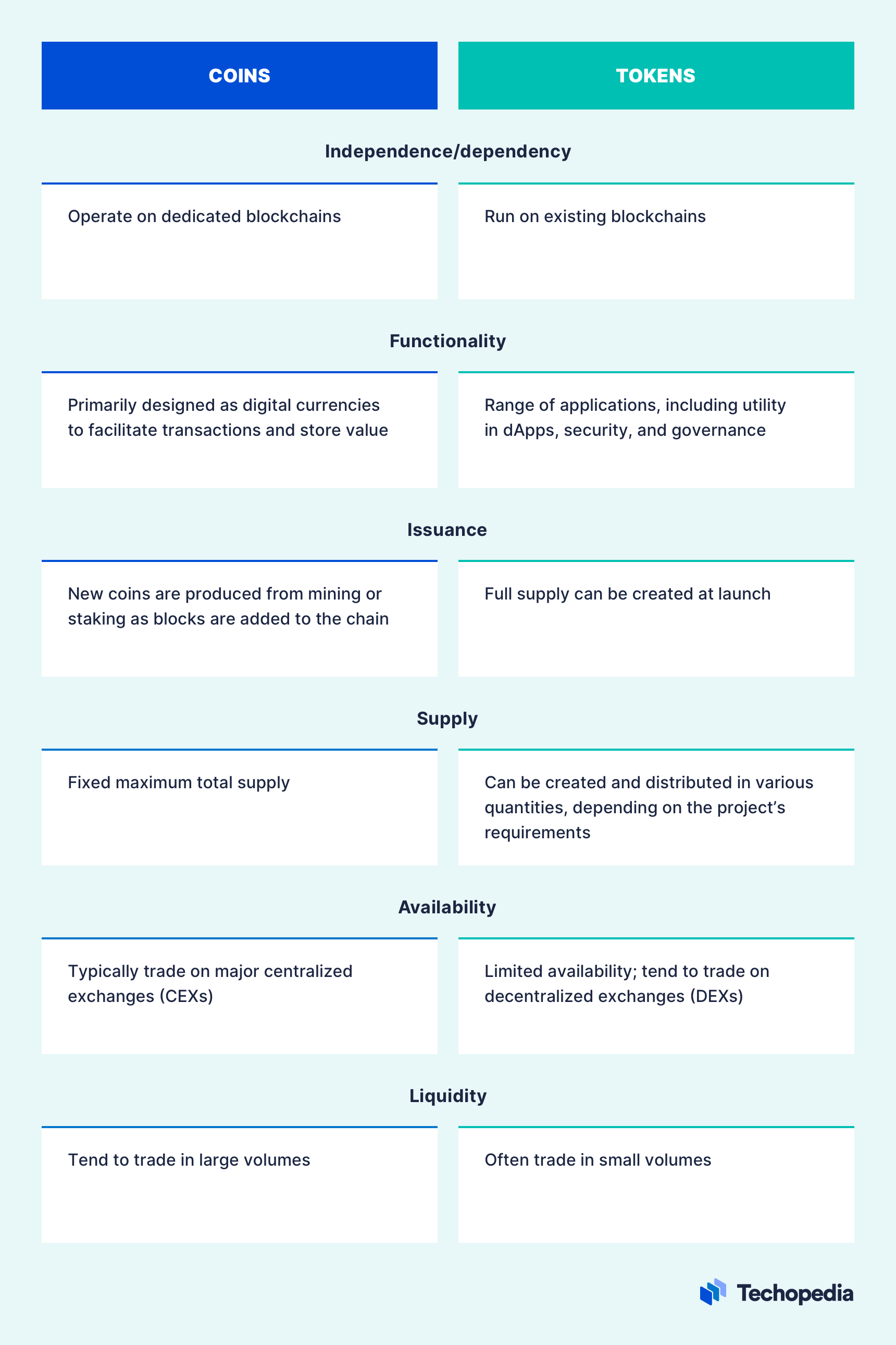 Token vs. Cryptocurrency: Primary Uses and Differences