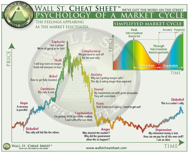 Market cycles: Understanding the Wall of Worry: Navigating Market Cycles - FasterCapital