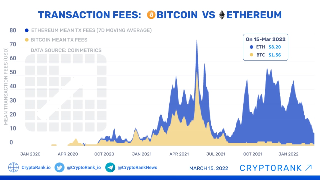 Ethereum transaction fee climbs above %