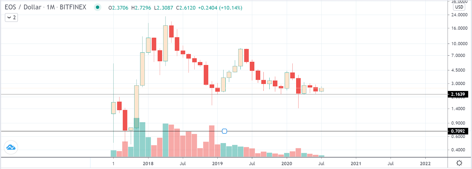 EOS Price Prediction // EOS to USD Forecast