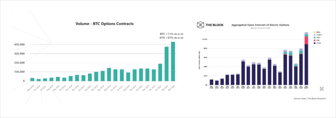 Bitcoin Options Volume on Deribit Hits Highest Level in 22 Months as Bank Failures Breed Volatility