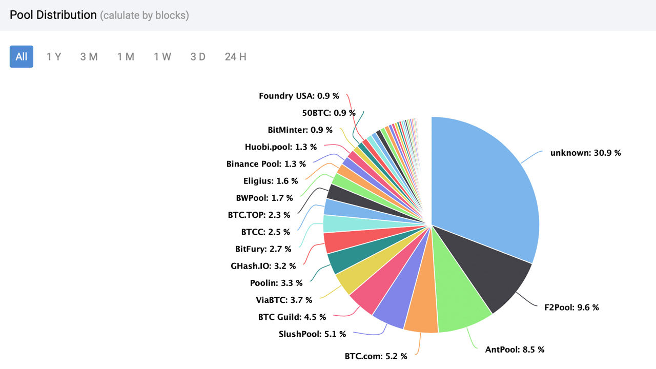 Bitcoin (BTC) SHA | Mining Pools