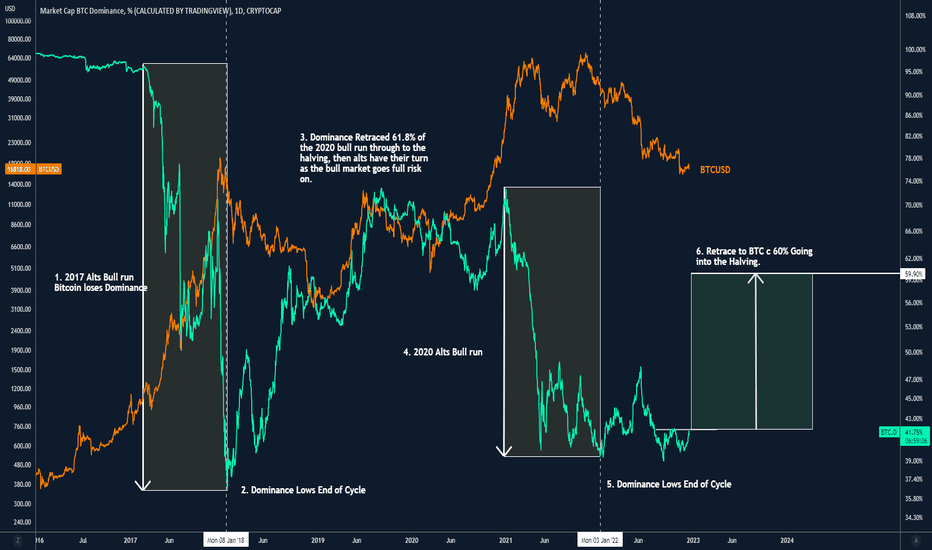 Bitcoin Dominance Chart: Check Out the BTC.D Index