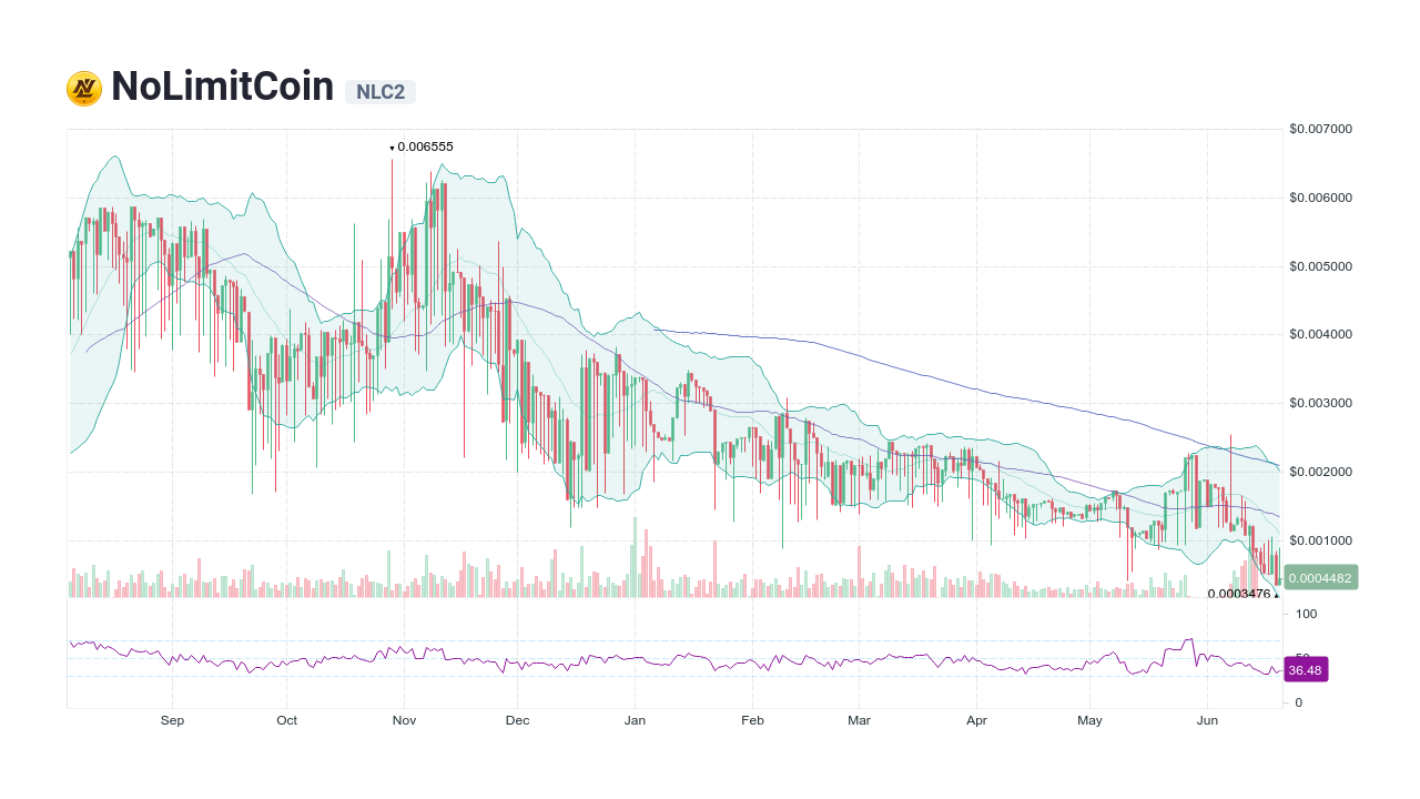 NoLimitCoin Price Prediction up to $ by - NLC Forecast - 