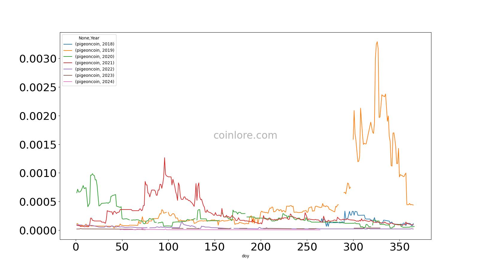 Pigeoncoin Price Today - PGN to US dollar Live - Crypto | Coinranking