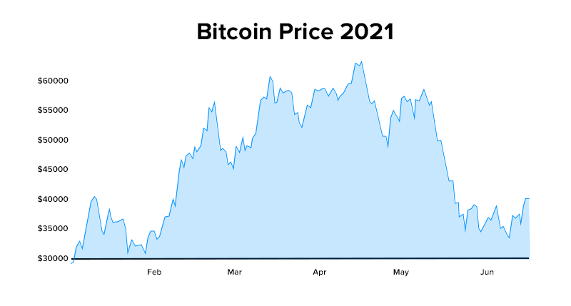 How Is Bitcoin Valued?