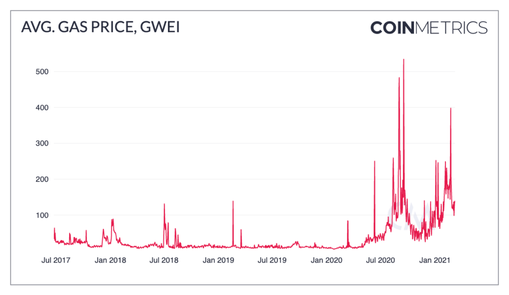 Where can I see ethereum average gas fees ⛽?