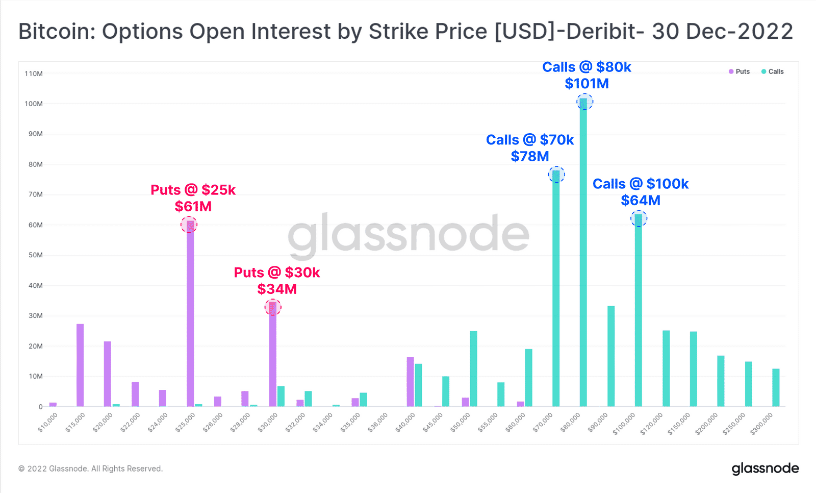 Record $15B of Open Interest in Bitcoin Options on Crypto Exchange Deribit