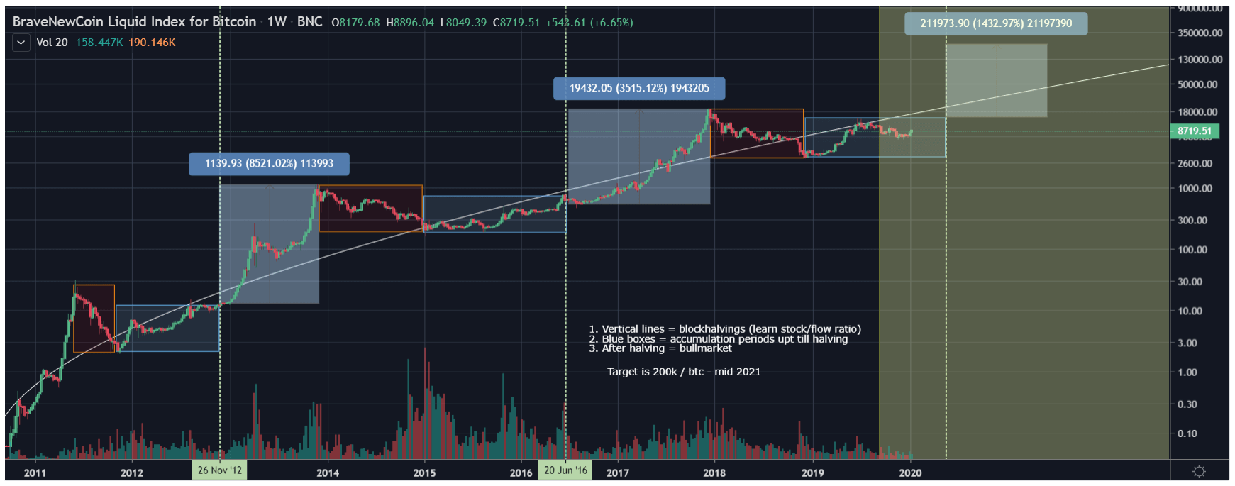 Brave New Coin price now, Live BNC price, marketcap, chart, and info | CoinCarp