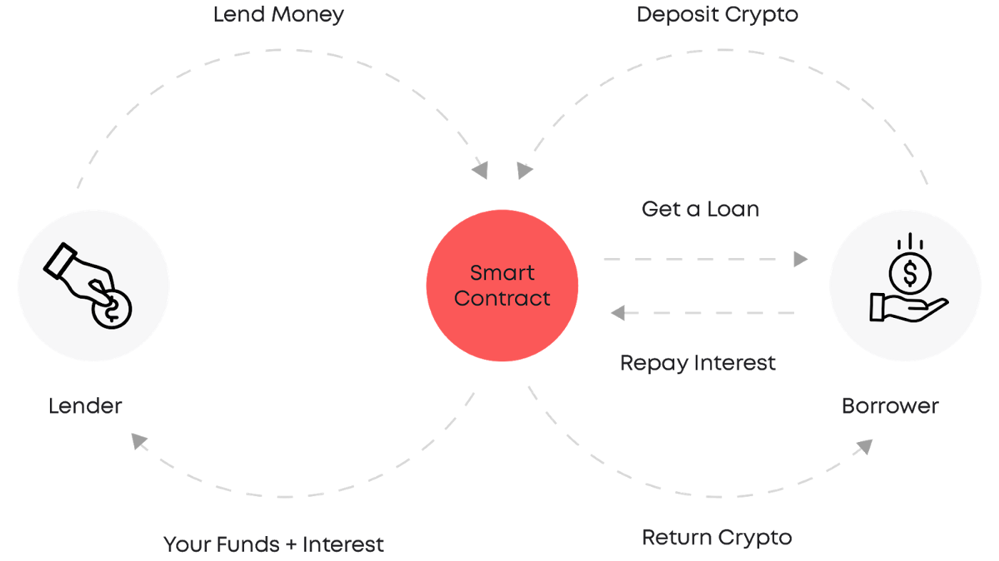 Crypto Lending Platform | Earn Interest | CoinLoan