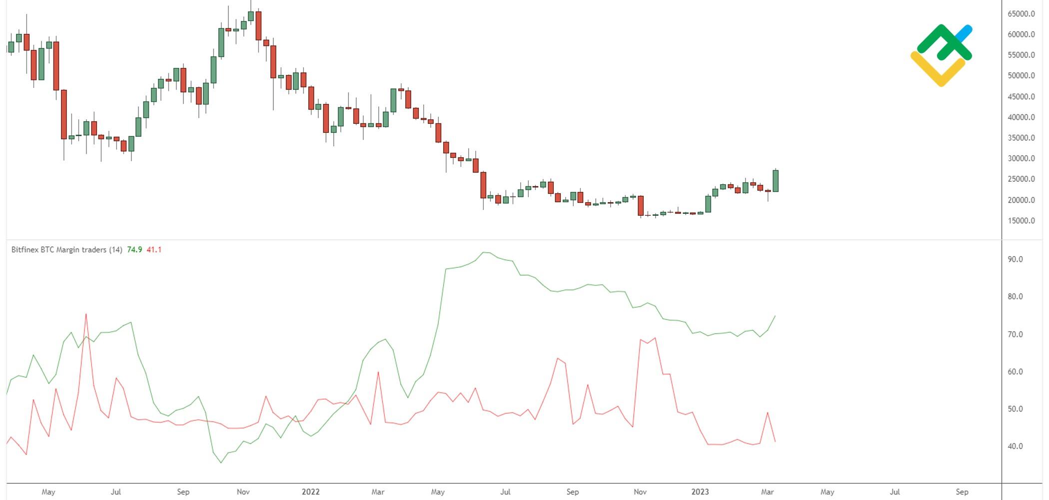 BTC USD — Bitcoin Price and Chart — TradingView