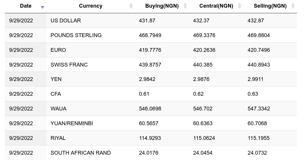 Naira Trades N/$1 at Black Market, N/$1 at I&E || Business Post Nigeria