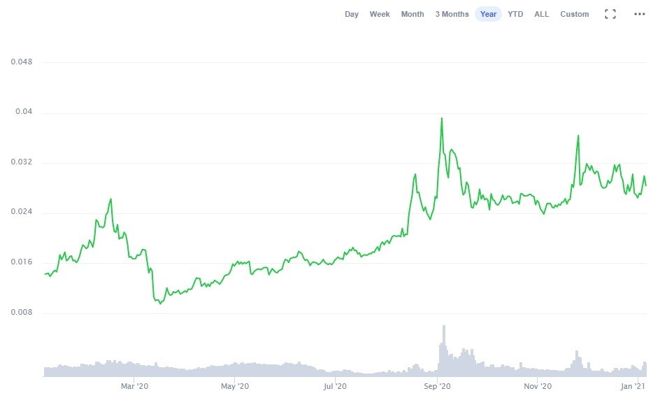 TRON (TRX) Price Prediction - 