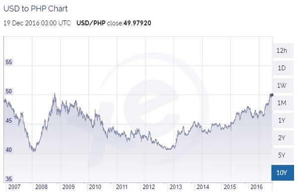 US Dollar to Philippine Peso Exchange Rate Chart | Xe