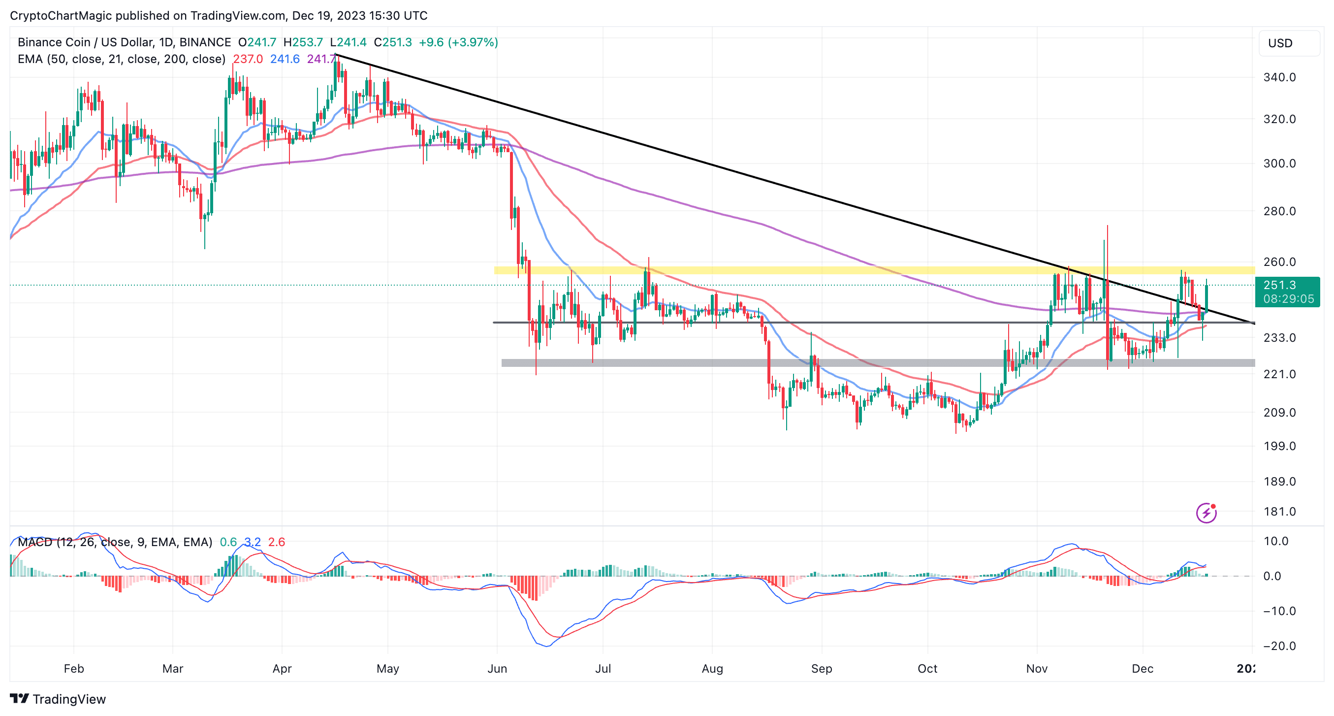 Binance Coin Price Chart — BNB USD — TradingView