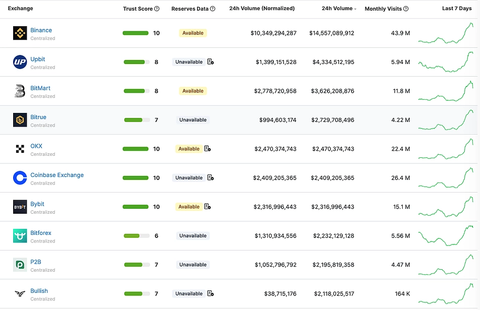 More Than Half Of All Bitcoin Trades Are Fake