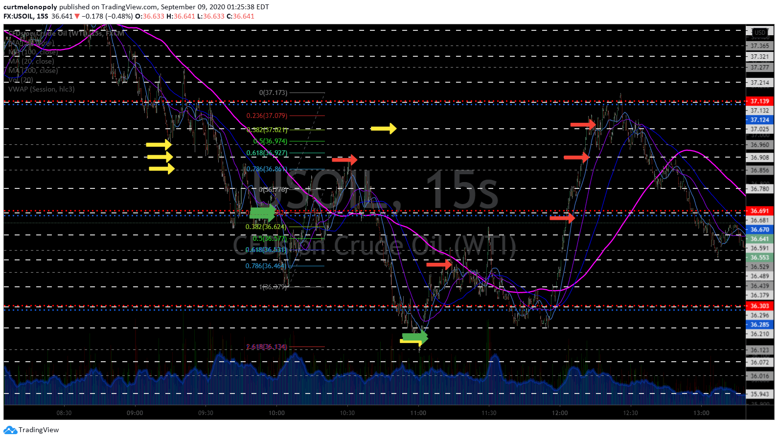 Live Crude Oil Trading Alerts - Compound Trading