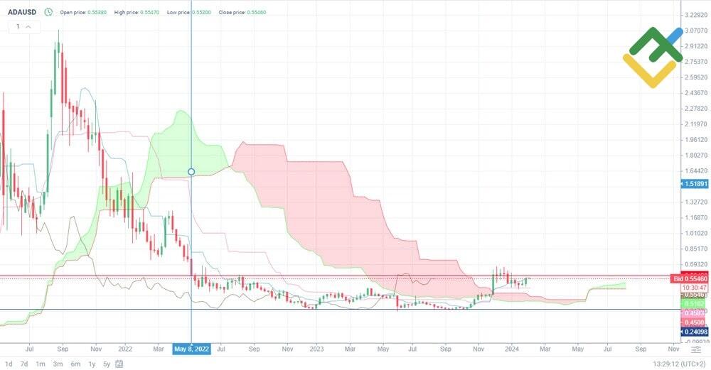 Cardano Price Prediction: Can It Finds Its Footing? – Forbes Advisor Australia