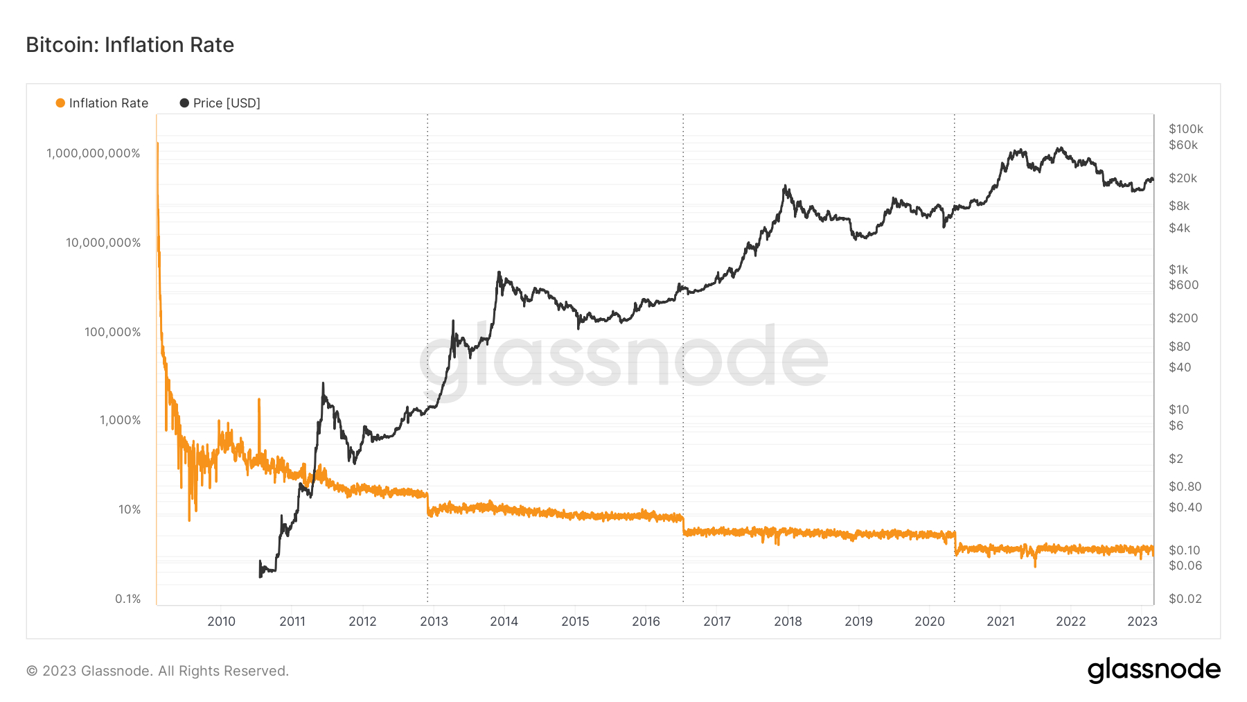 Should you invest in Bitcoin now, during halving, or after halving? | Cryptopolitan