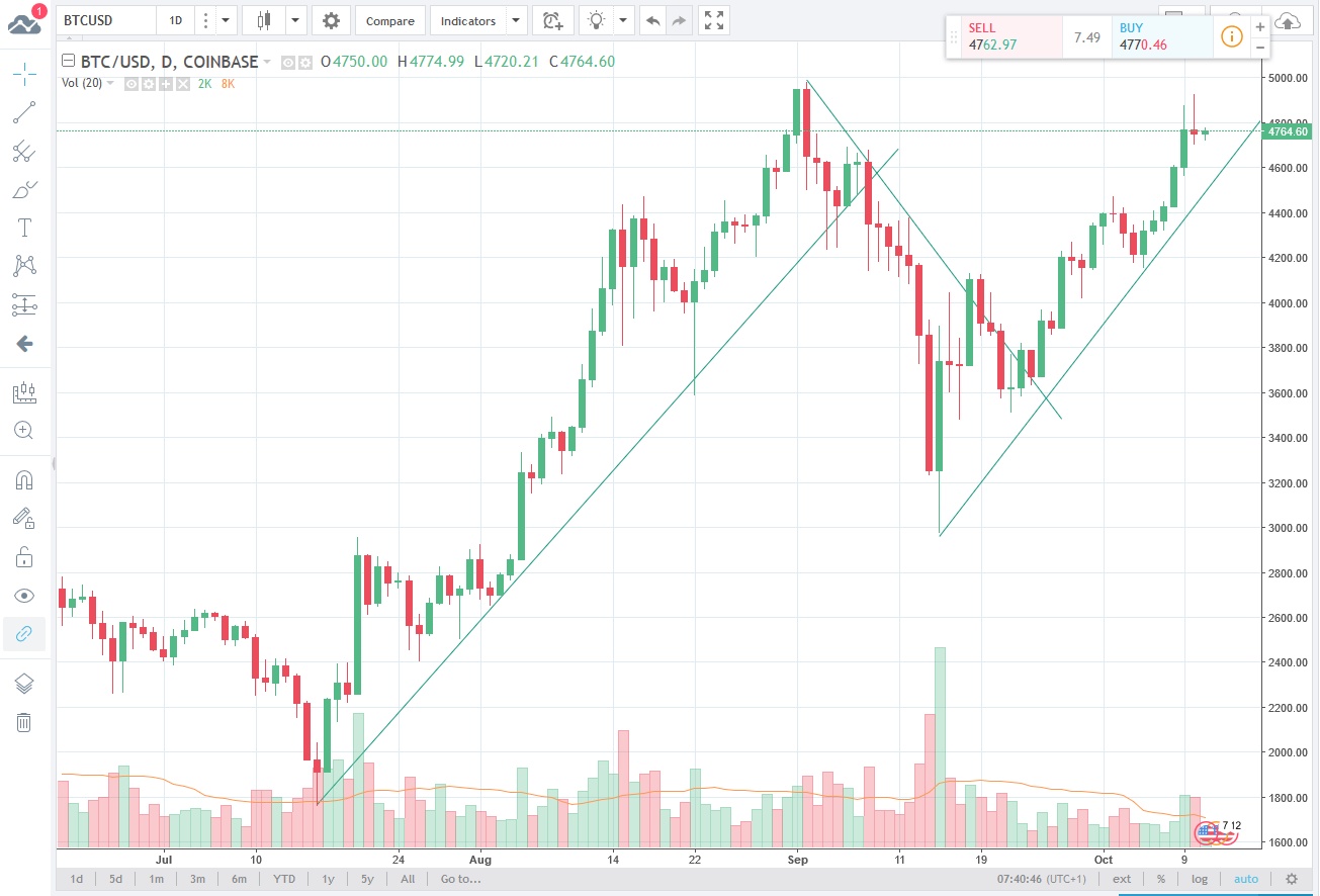 Bitcoin – Candlecharts