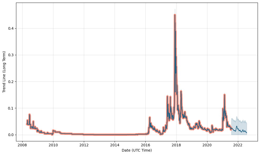 Investing in Bitcoin Services - Delisted Pink Sheet | Pink Sheets: BTSC