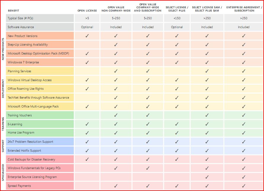 Getting and using Software Assurance