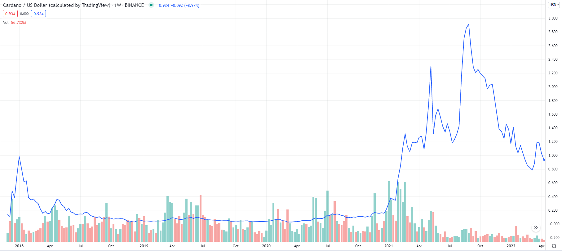 Cardano Price Today - ADA Coin Price Chart & Crypto Market Cap