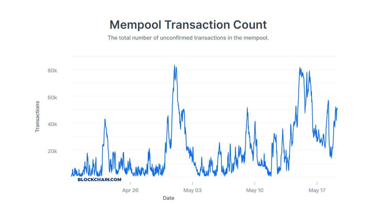 Bitcoin transaction time | Statista